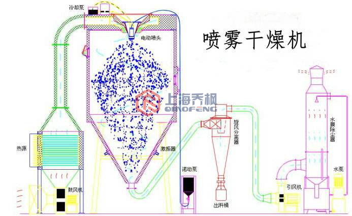 實驗型香蕉视频APP在线观看(噴霧幹燥器)的特點及操作說明